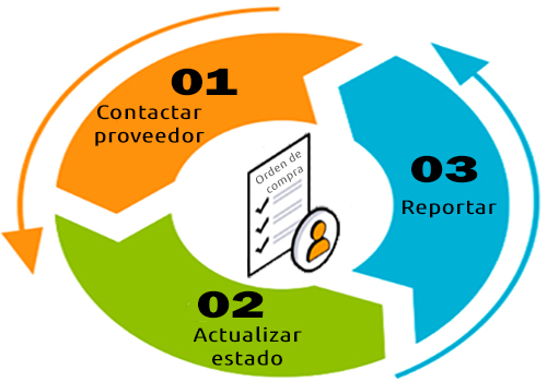 Activación de órdenes de compra